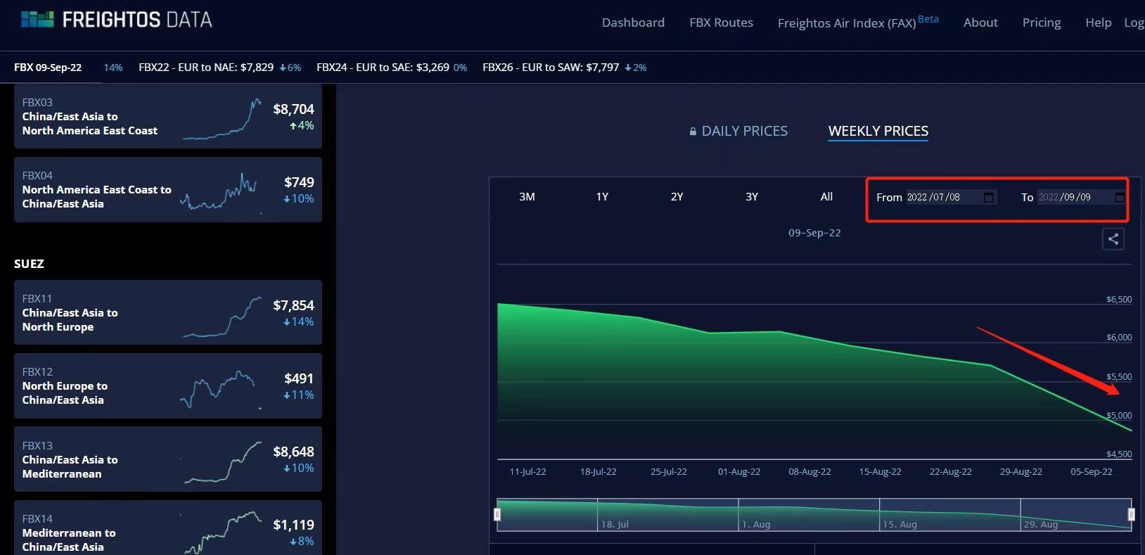 A Freightos Baltic Indextől (FBX)